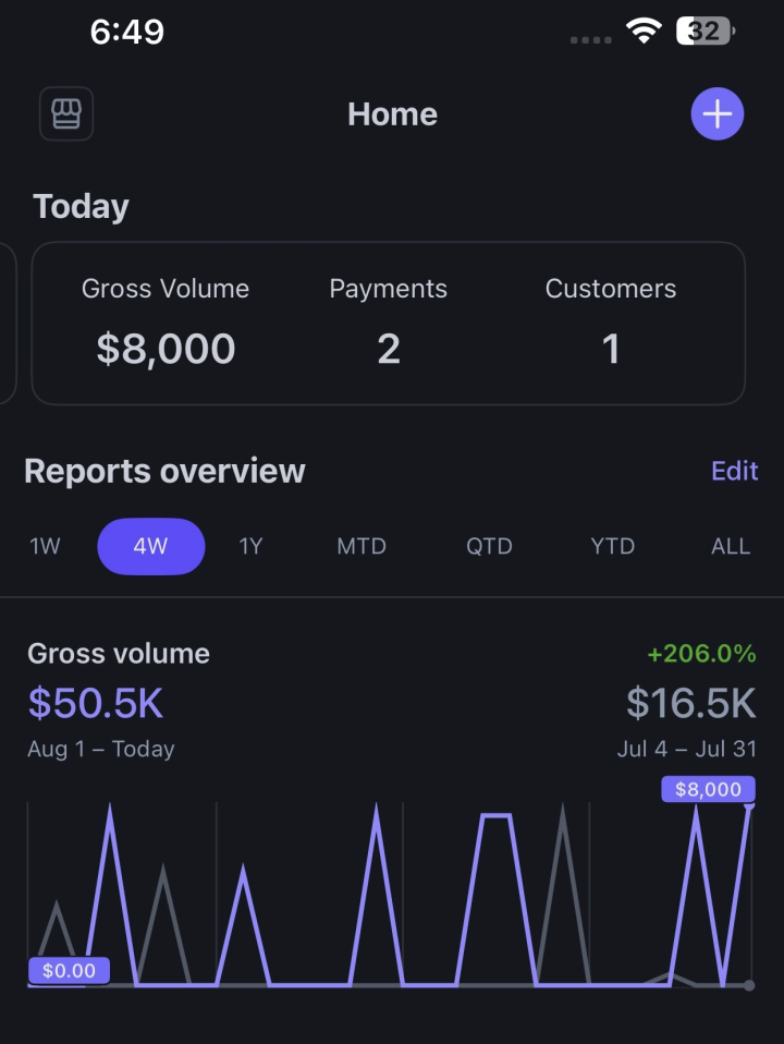 Stripe dashboard: gross volume $50.5K, up 206% from $16.5K